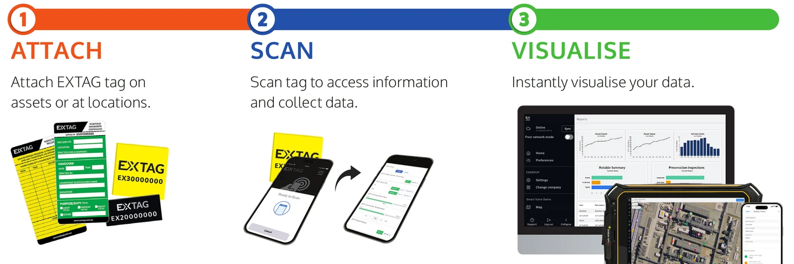 Three steps to using EXTAG: attach an EXTAG tag to an asset or location, scan it with a phone to open information and forms, and instantly visualise the data on dashboards and maps.
