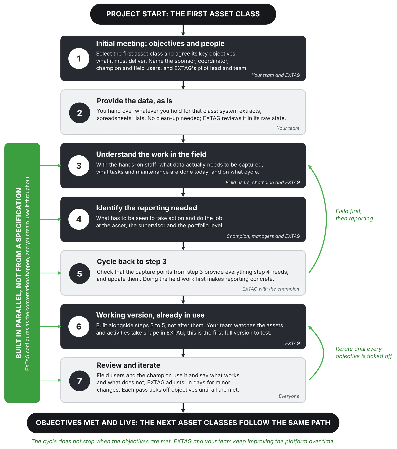 Seven steps to the first asset class: agree objectives and people, hand over data as is, understand the field work, identify reporting needs, cycle back to refine capture, use a working version built in parallel, then review and iterate until every objective is met.