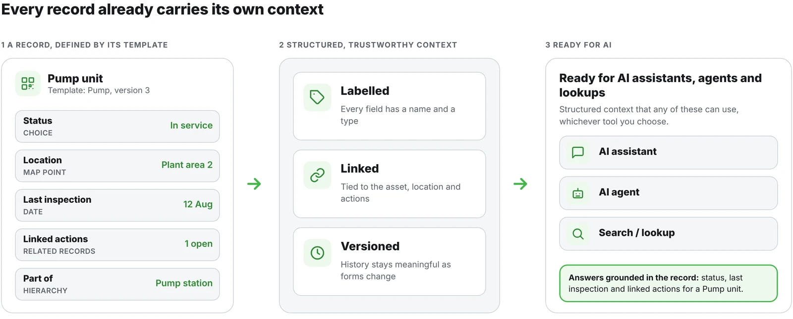 Diagram in three steps. One: an asset record, a pump unit, whose template defines each field and its type: status, location, last inspection, linked actions and where it sits in the hierarchy. Two: that becomes structured, trustworthy context, labelled, linked and versioned. Three: ready for AI assistants, agents and lookups, which can use that context to give answers grounded in the record. Illustrative example.
