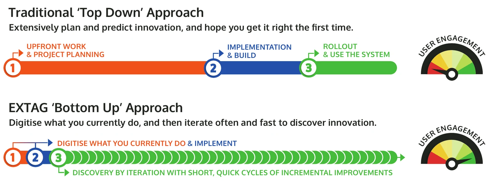 Comparison of a traditional top-down rollout (long upfront planning, build, then rollout, with low user engagement) and EXTAG's bottom-up approach (digitise what you do now, then iterate in short cycles, with high user engagement).