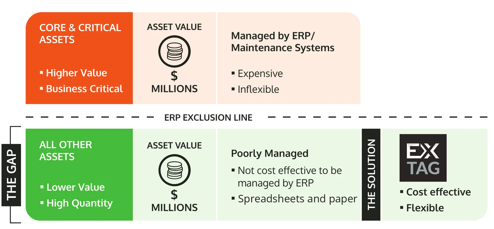 Diagram of the asset management gap: core and critical assets above the ERP exclusion line are managed by ERP; all other lower-value, high-quantity assets fall below it into spreadsheets and paper, where EXTAG provides a cost-effective, flexible solution.