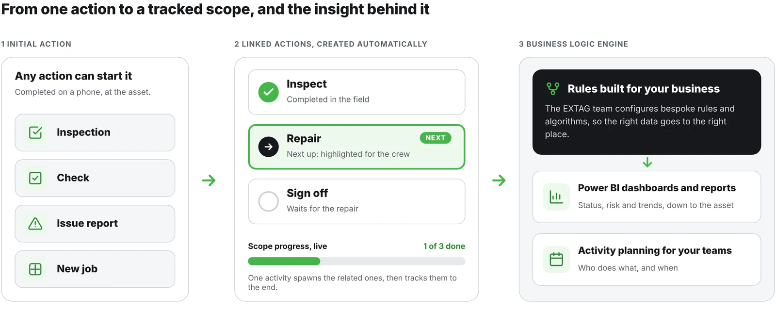 Diagram in three steps. One: any initial action can start the process, such as an inspection, a check, an issue report or a new job. Two: linked actions are created automatically, Inspect (done), Repair (highlighted as next) and Sign off (waiting), with live progress for the whole scope. Three: the business logic engine, with rules configured by the EXTAG team, feeds Power BI dashboards and reports and activity planning for your teams.