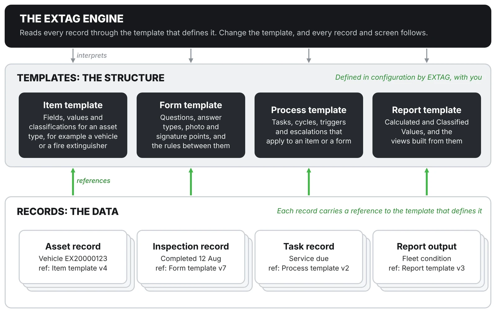 How EXTAG is configured, not coded: the EXTAG engine reads every record through templates for items, forms, processes and reports, and each record keeps a reference to the template version that defined it.