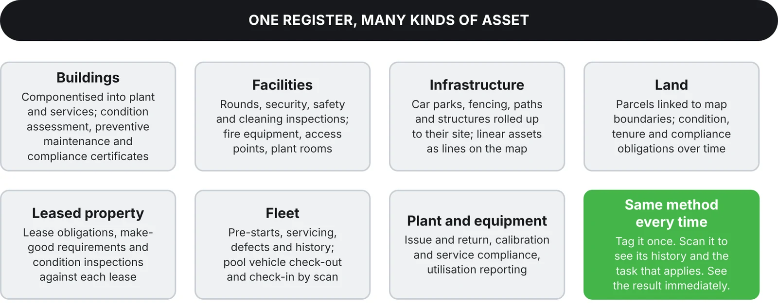 One register for many kinds of asset: buildings, facilities, infrastructure, land, leased property, fleet, and plant and equipment, each with what EXTAG tracks, and the same method every time: tag it once, scan it to see its history and the task that applies, see the result immediately.