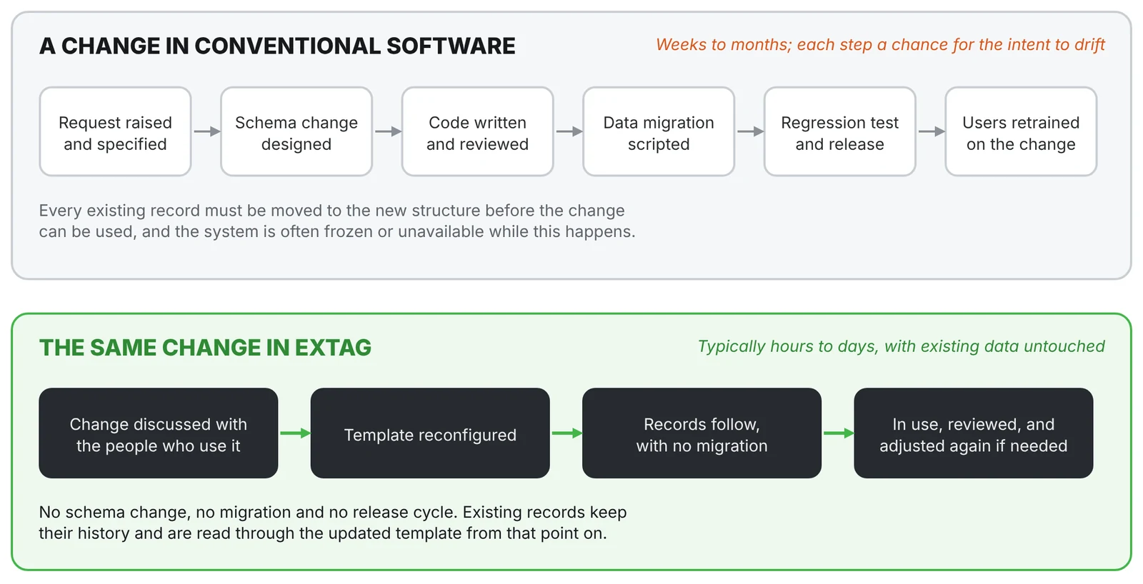 The same change made two ways: conventional software needs a specification, schema change, code, data migration, regression testing and retraining over weeks to months; in EXTAG the change is discussed, the template is reconfigured and records follow with no migration, typically within hours to days.