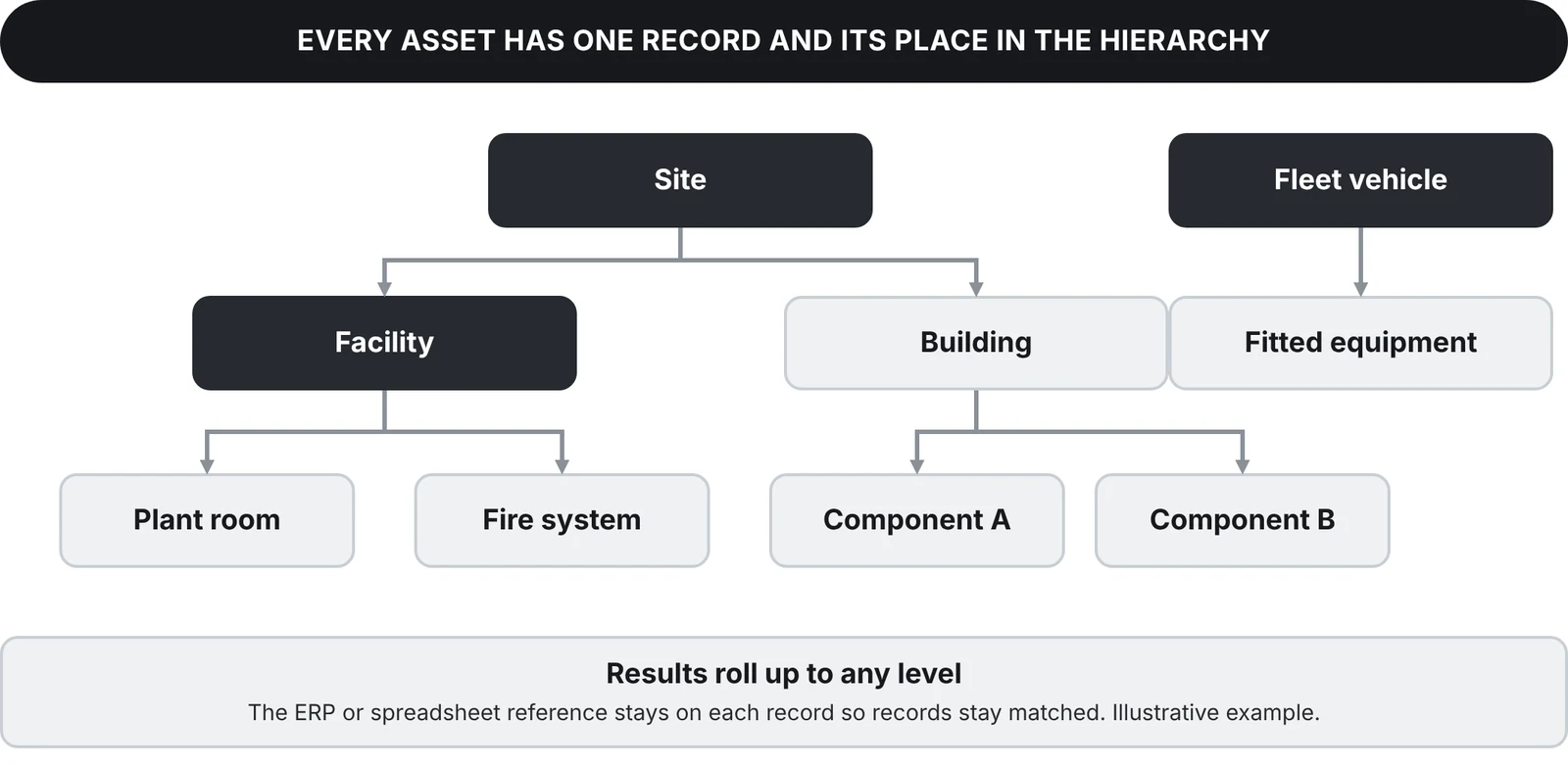 Illustrative asset hierarchy: a site contains facilities and buildings, which contain plant rooms, fire systems and components; a fleet vehicle has fitted equipment as child records. Results roll up to any level and the ERP or spreadsheet reference stays on each record.