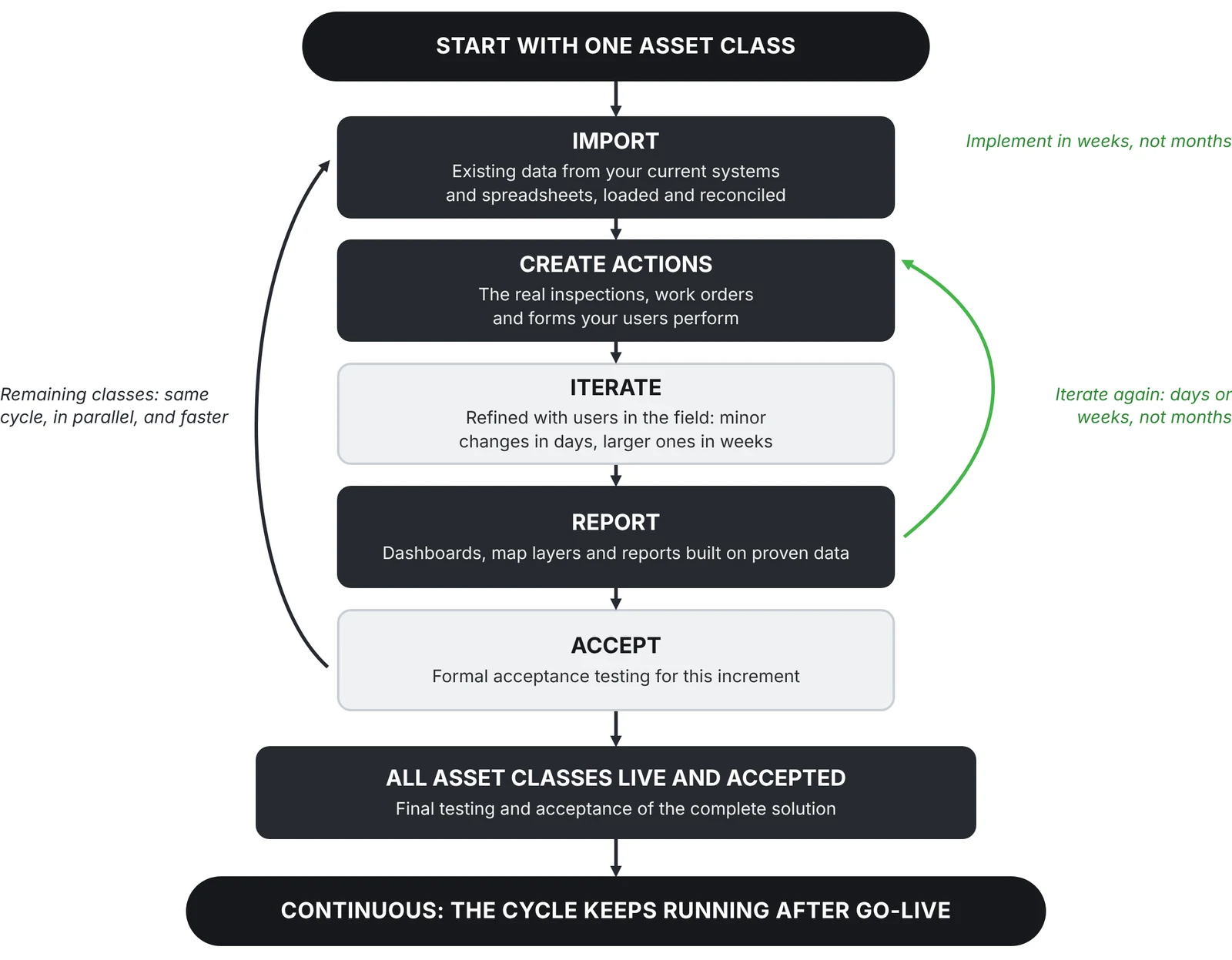 EXTAG's delivery cycle: start with one asset class, import existing data, create the real actions, iterate with users, build reports on proven data and formally accept; remaining asset classes repeat the cycle in parallel, and it continues after go-live.