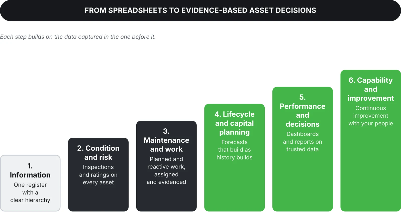 A six-step ladder from spreadsheets to evidence-based asset decisions: information, condition and risk, maintenance and work, lifecycle and capital planning, performance and decisions, then capability and improvement. Each step builds on the data captured in the one before.