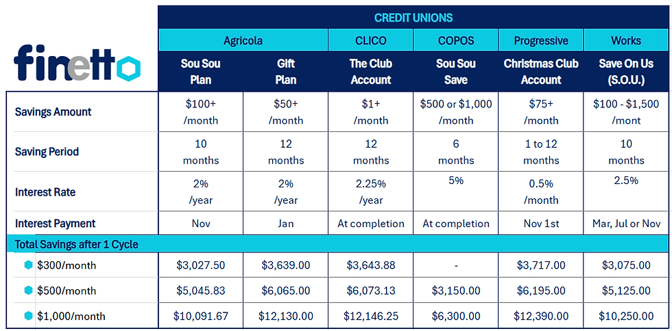 T&T Credit Union Savings Plans