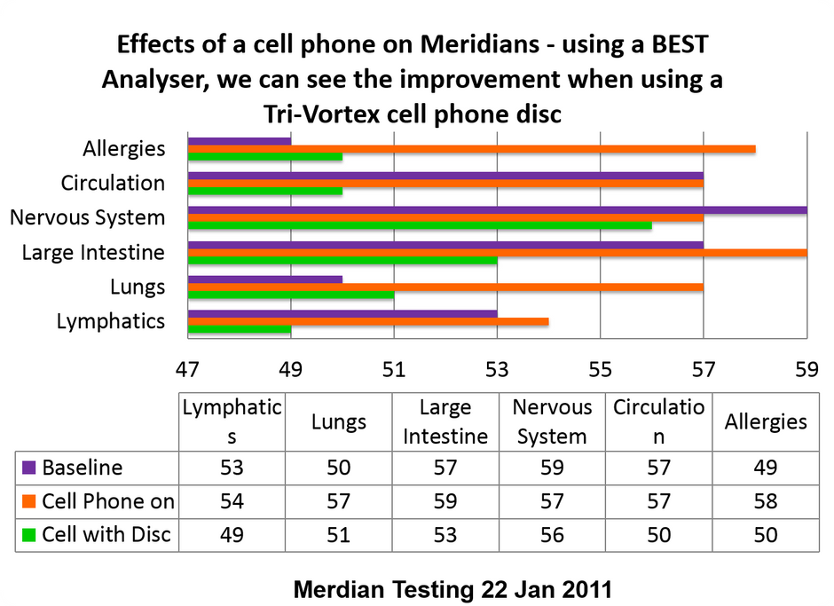 Does your Cell Phone Harm You