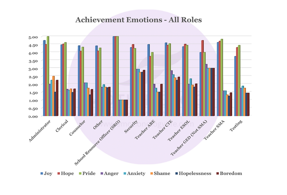 Emotional landscapes aren’t the same across the workplace — this chart reveals how Joy, Hope, Pride, and other achievement emotions vary by role, shaping collaboration, motivation, and resilience.