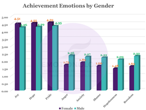 Bar graph showing differences in achievement emotions between men and women, based on research into 96 emotional dispositions, from Emotionology Life.