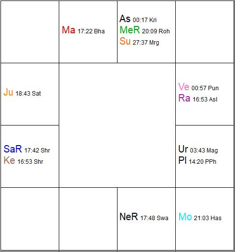 Close-up view of a printed Vedic astrology chart with planetary symbols