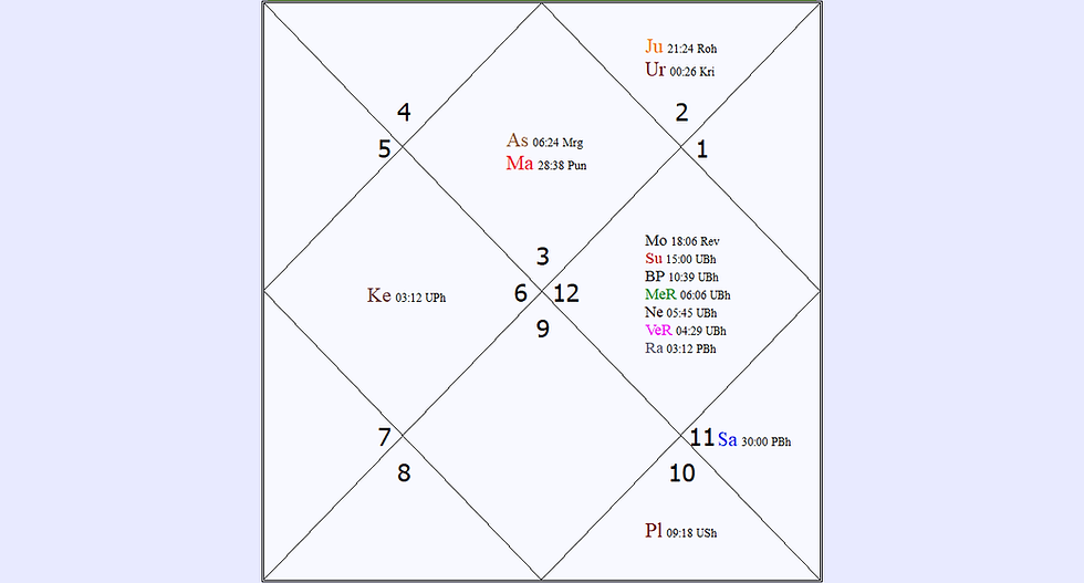 South Indian chart of March 29. 2025