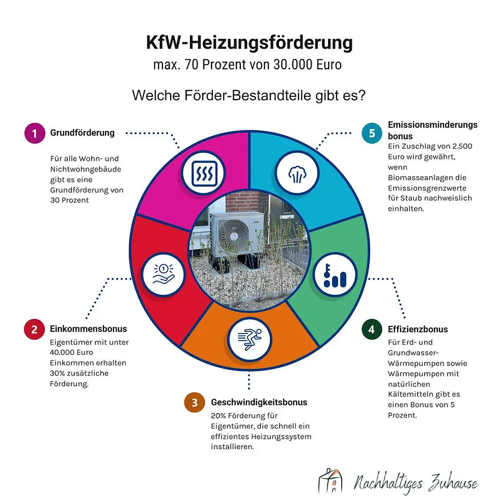 Übersicht der KfW-Heizungsförderung 2025 mit Förderbestandteilen und maximalem Zuschuss von 70 % bzw. 30.000 €