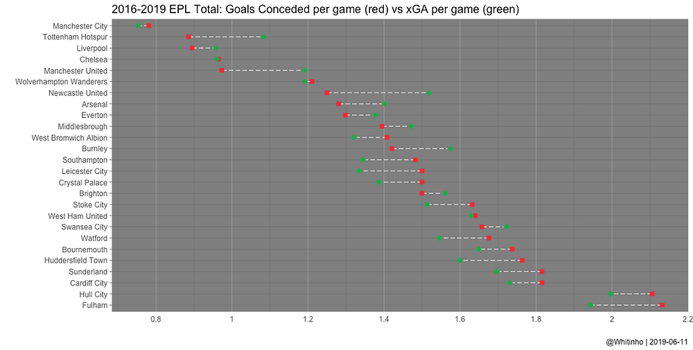 Goals Conceded 2016 19