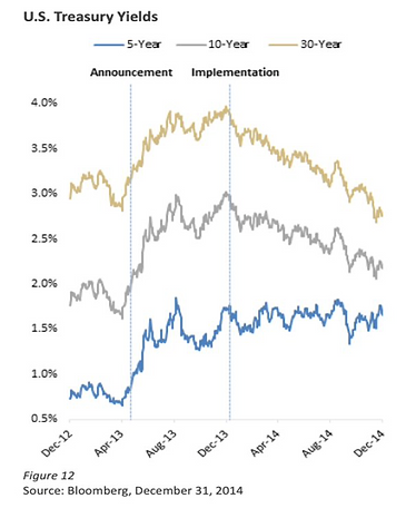 Gatewood Wealth Solutions U.S. Treasury Yields