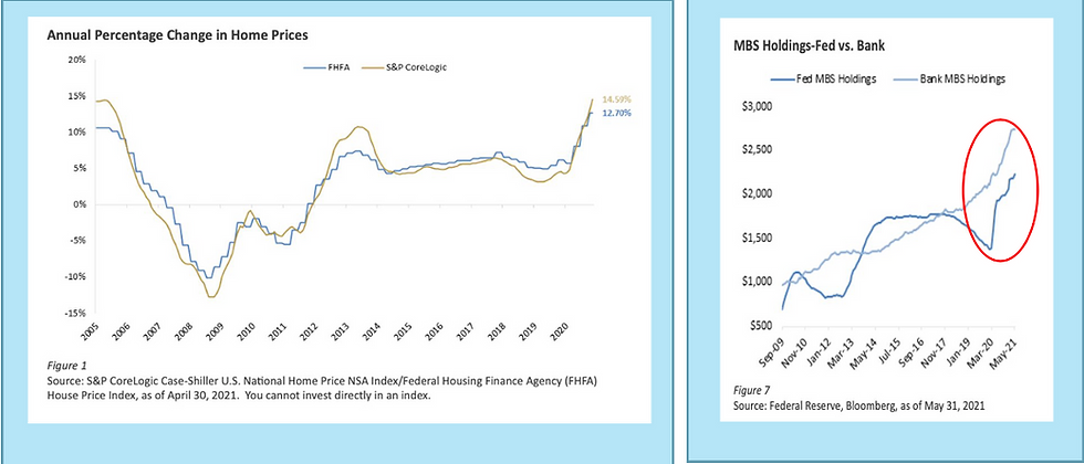 Gatewood Wealth Solutions Annual Percentage Change in Home Prices and MBS Holdings Fed vs. Bank