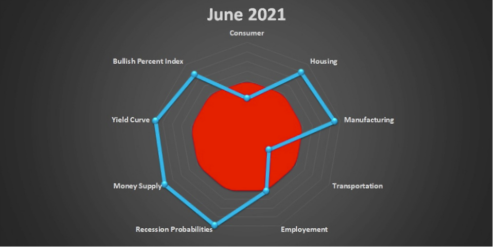 Graph showing relative health of the economy, represented by connecting lines around a circle moving through consumer, housing, manufacturing, transportation, employment, recession, money supply, yield curve, and bullish index categories. Transportation and consumer insights are low.