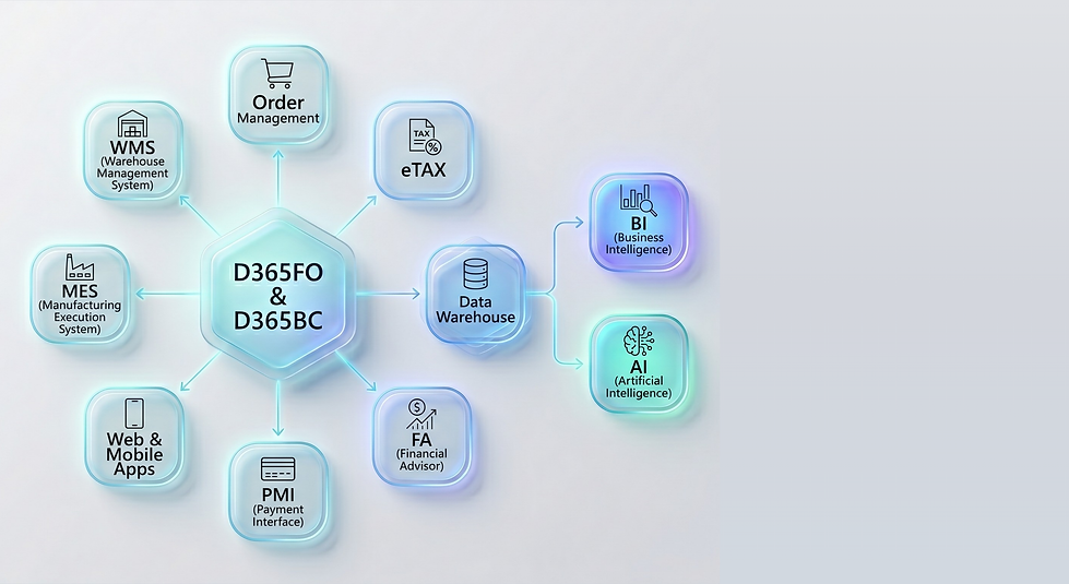 Connected nodes around it in a structured flow - WMS (Warehouse Management System) - MES (