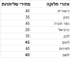 אזורי-חלוקה-זרי-פרחים-2-EDIT.png