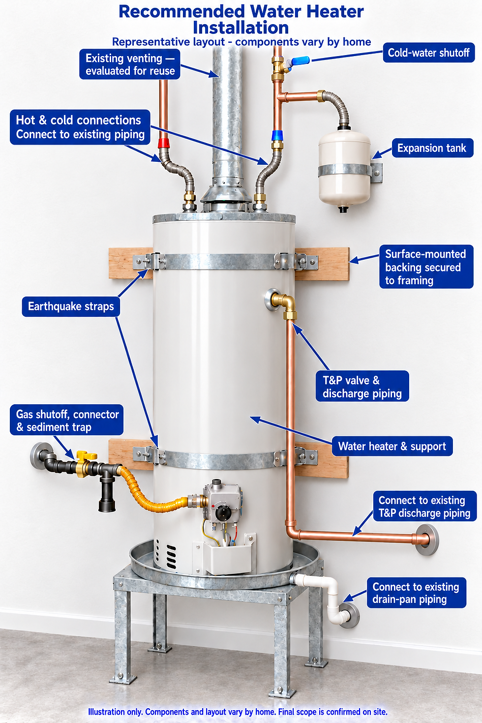 Representative tank water heater installation showing straps on surface-mounted backing, a metal stand, expansion tank, and separate connections to existing discharge and drain piping.