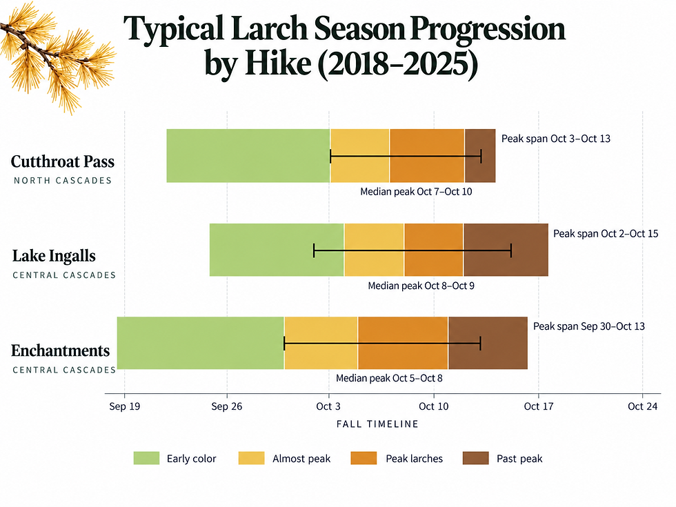 Graphic of data presenting the typical larch progression of each hike going from early color, almost peak, peak and past peak. There is also a reference and bar with median peak span and total range