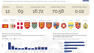 English and British Queens and Kings (Power BI)
