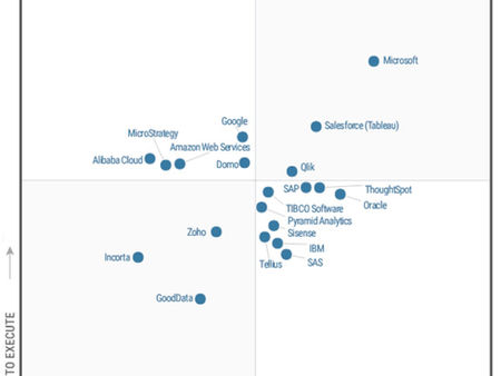 Microsoft continues to steam ahead in Gartner's Analytics and BI Magic Quadrant