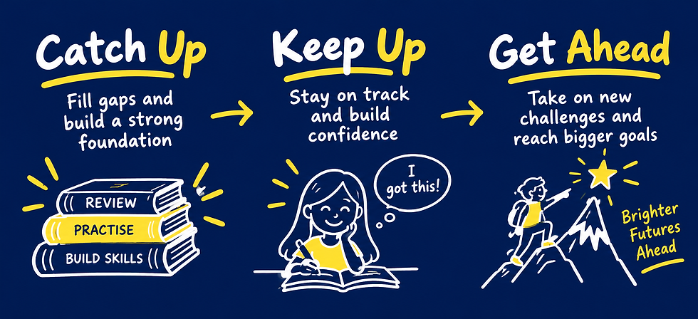 Catch Up, Keep Up, Get Ahead graphic showing how tutoring can help students fill learning gaps, build confidence and take on new challenges.