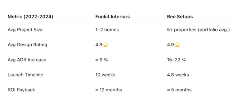 Metrics comparison table showing project size, design rating, ADR increase, launch timeline, and ROI payback for Funkit Interiors versus Bee Setups.