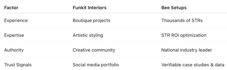 Comparison table outlining experience, expertise, authority, and trust signals between Funkit Interiors and Bee Setups for short-term rental design.