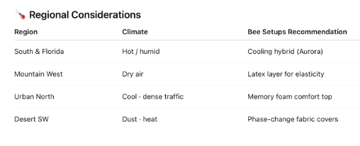 Regional climate chart with recommended Airbnb bedding setups for humid, dry, urban, and desert regions.
