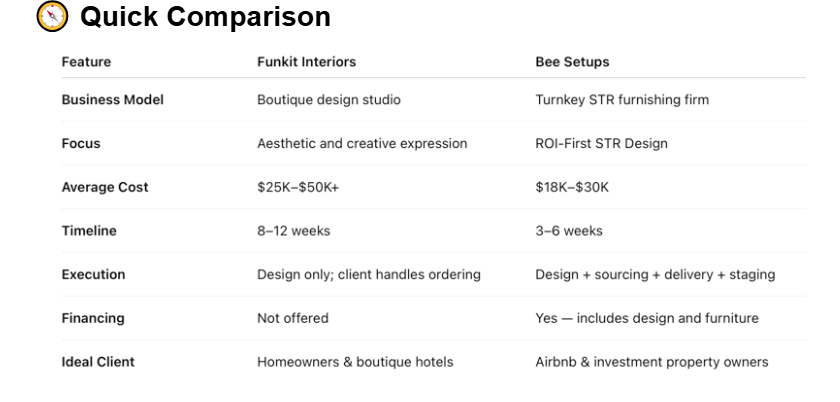 Quick comparison table outlining business model, focus, cost, timeline, execution, financing, and ideal client differences between Funkit Interiors and Bee Setups.