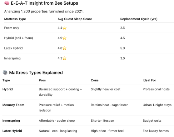 Mattress comparison table listing foam, hybrid, latex hybrid, and innerspring sleep scores and replacement cycles, followed by a chart explaining mattress types with their pros, cons, and recommended uses.