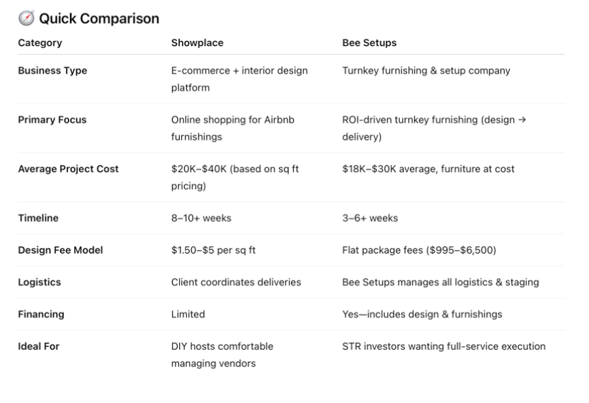 Quick comparison table outlining differences between Showplace and Bee Setups, including business type, focus, project cost, timeline, design fees, logistics, financing, and ideal clients.