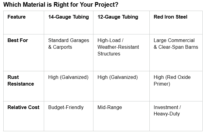 Material comparison chart for structures built to last.