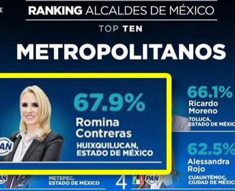 Resultados de gobierno impulsan a Romina Contreras al primer lugar nacional de alcaldes metropolitanos