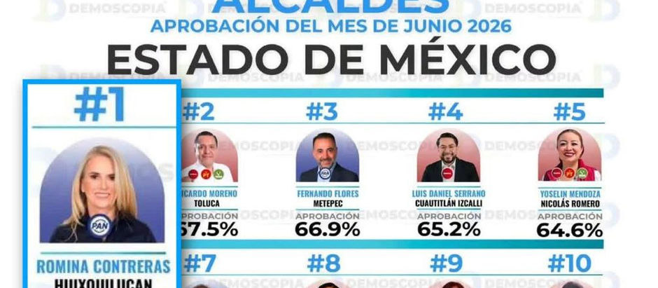 Romina Contreras mantiene liderazgo en cinco encuestas de aprobación ciudadana