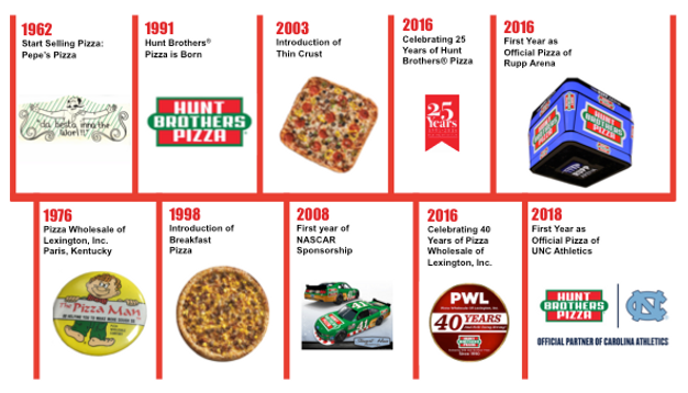 Home | United States | Pizza Wholesale of Lexington, Inc. | PWL