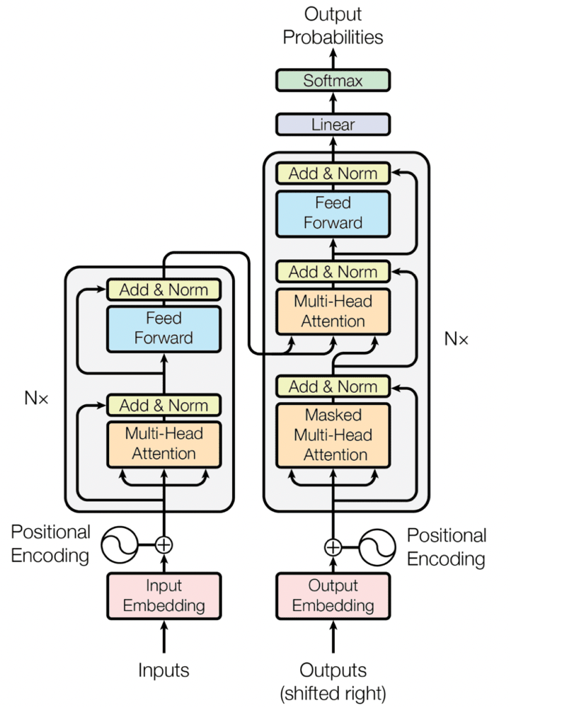 The encoder-decoder structure of the Transformer architecture Taken from “Attention Is All You Need“