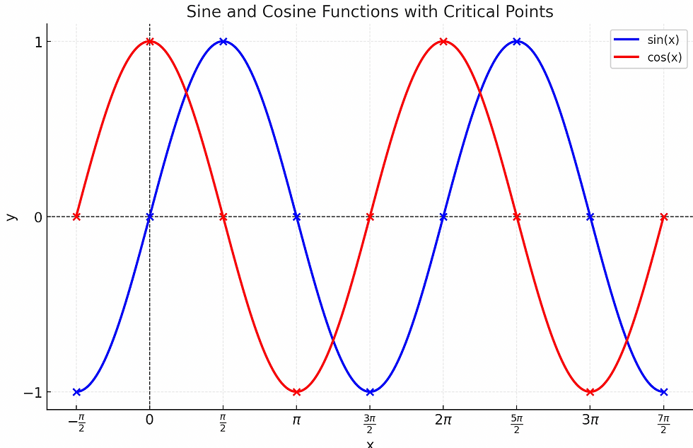 Sine and Cosine waves
