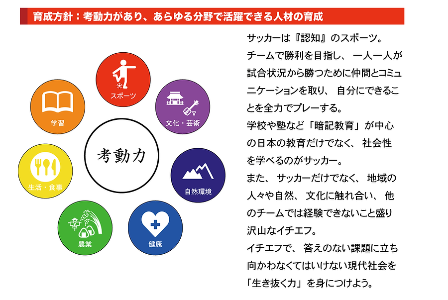 1.FC箕面では幼稚園児から中学生まで一貫された育成方針のもと、選手として、人として成長する機会を提供しています。
