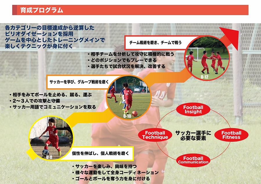 1.FC箕面では幼稚園児から中学生まで一貫された育成方針のもと、選手として、人として成長する機会を提供しています。