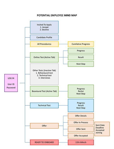 01_Mind Map_Potential Employee-1.jpg