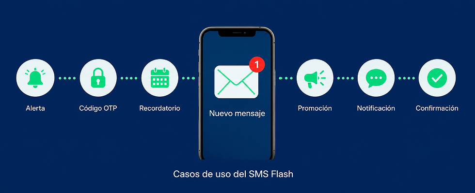 ¿Qué es un SMS Flash y Cómo Utilizarlo en Colombia y México?