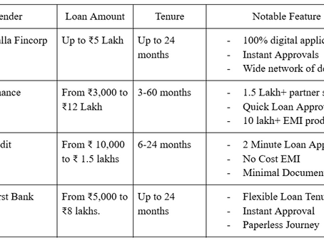 Prominent Consumer Durable Loan Providers in India to Consider in 2026