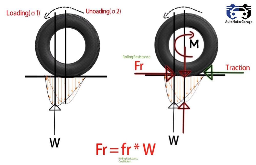 From Where and Why rolling resistance comes into action