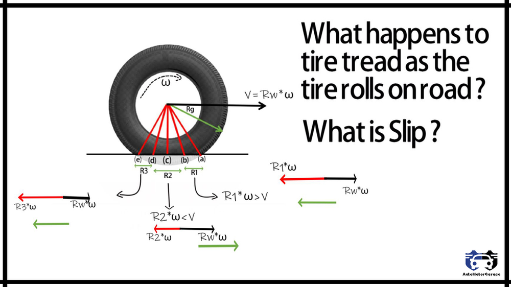 What happens to the tire treads when the tire rolls ? What is Slip