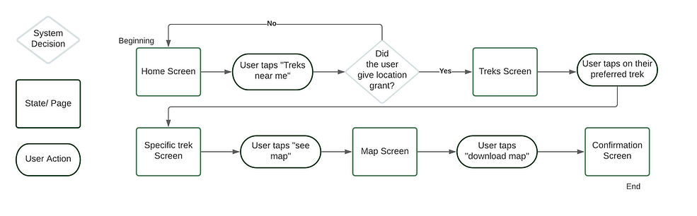 Task flow capstone 1 (1).jpeg